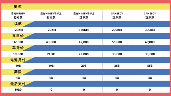 五菱为宏光 MINIEV 推出“轻松来电”购车服务：首付 1.98 万元起