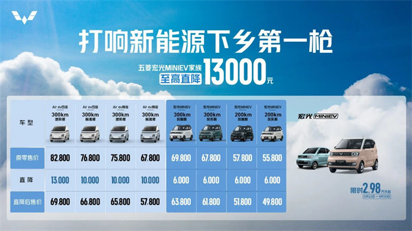 五菱宏光宣布 MINIEV 家族至高直降 13000 元，限时 2.98 万元起