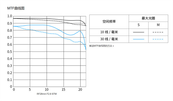 佳能发布 RF 系列首款“饼干”镜头 RF28mm F2.8 STM，国行价为 2199 元