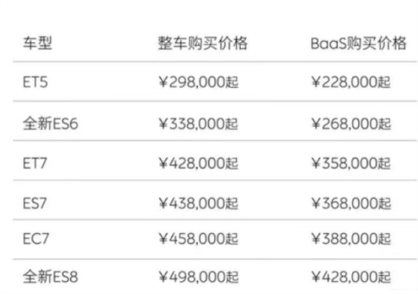 蔚来宣布调整全系车型价格，售价下调 3 万元