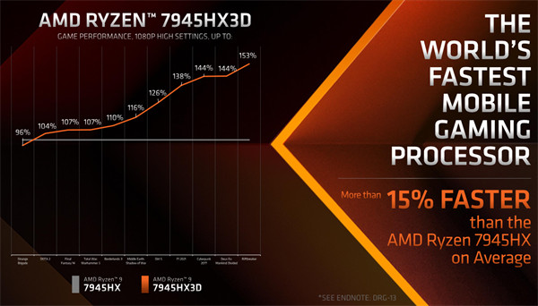 AMD 发布 R9 7945HX3D 移动处理器