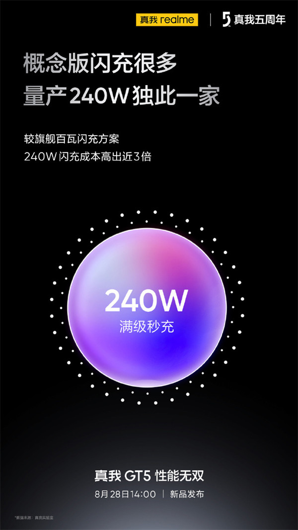 realme 真我 GT5 预热：搭载长寿版 240W 满级秒充