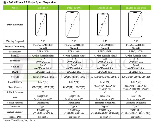 消息称：iPhone 15 Pro 系列机型最高配备 8GB 内存、1TB 存储