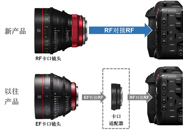 佳能发布采用 RF 卡口的“RF 电影镜头”