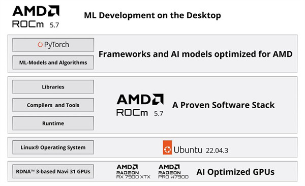 AMD 发布适用于 Ubuntu Linux 的 ROCm 5.7.1 驱动程序