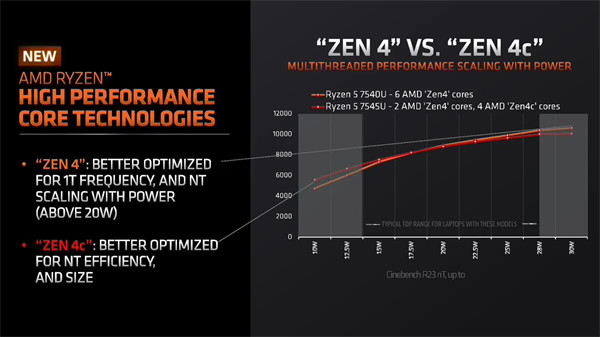 AMD 推出R5 7545U 和 R3 7440U 处理器