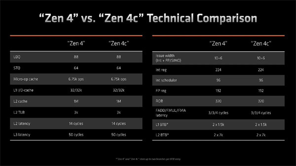 AMD 推出R5 7545U 和 R3 7440U 处理器