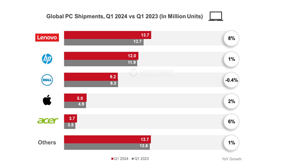 24Q1 全球 PC 出货量报告现已发布