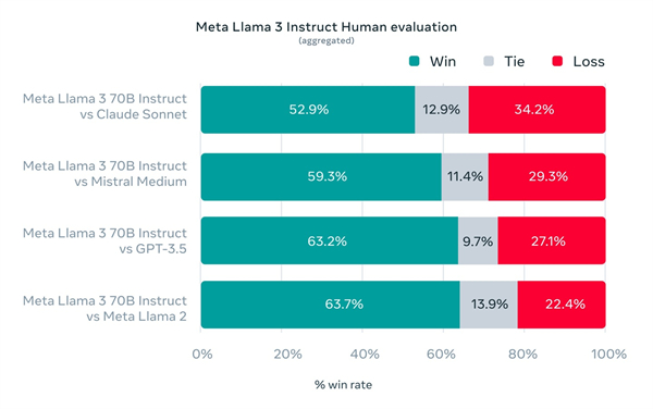 Meta 发布最强开源大语言模型 Llama 3