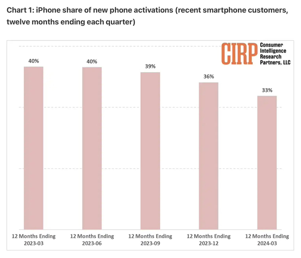 苹果 iPhone 激活份额大幅下滑，在美国市场跌至六年来最低