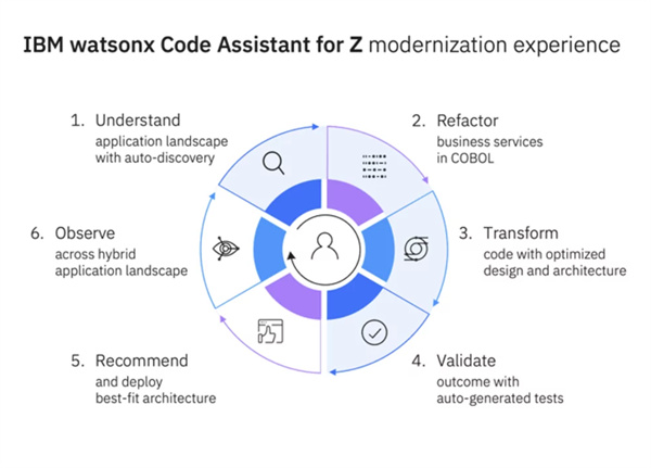 IBM更新AI编程助手 Watsonx Code Assistant for Z