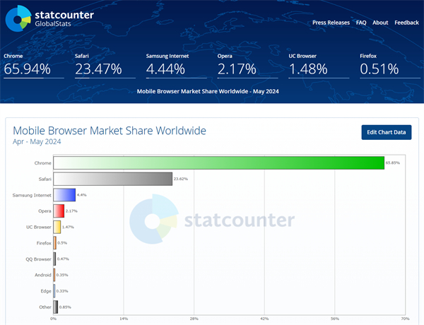 Edge 浏览器市场份额创历史新高