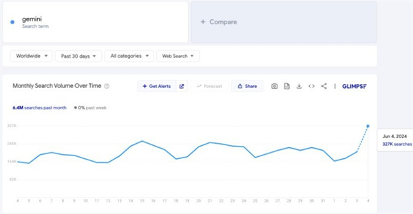 谷歌Gemini 因 ChatGPT 死机搜索量飙升 60%