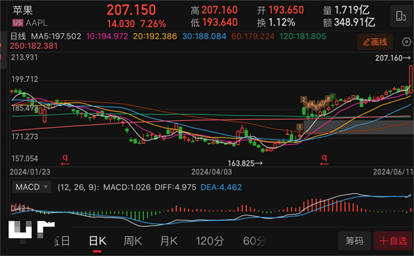苹果股价创历史新高，上涨 7.26%