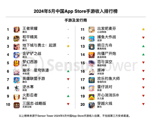 凭《地下城与勇士》手游爆火，腾讯稳居 5 月手游收入榜第一