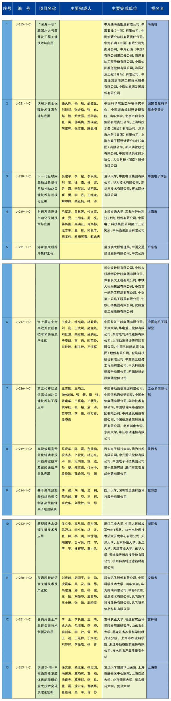 科大讯飞获 2023 年度国家科学技术进步奖一等奖