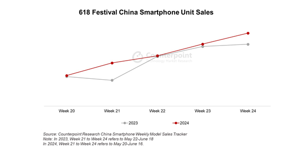618 手机厂商销售战报出炉