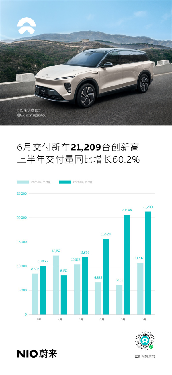 蔚来 6 月共计交付新车 21209 台