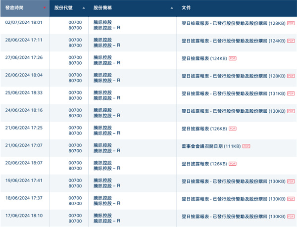 腾讯 2024 上半年累计回购股份金额达 523 亿港元