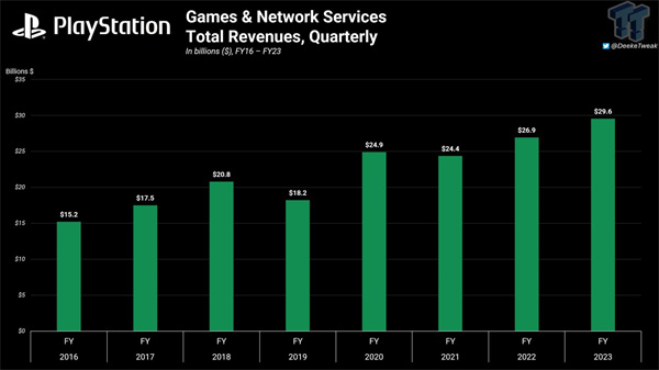 索尼 PS Store 报告出炉，《原神》等前10游戏贡献过半营收