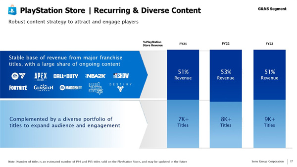 索尼 PS Store 报告出炉，《原神》等前10游戏贡献过半营收