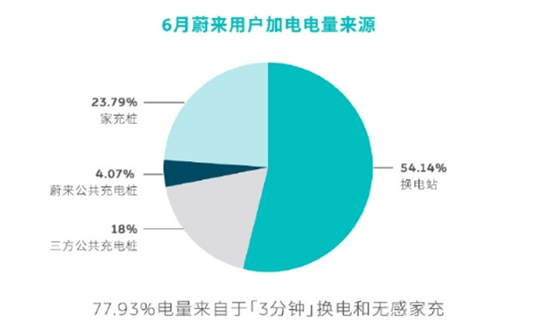 蔚来能源发布 6 月加电报告