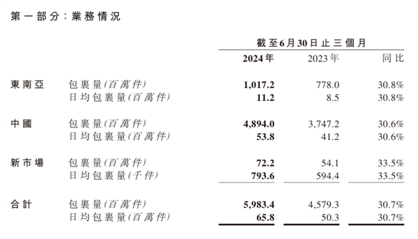 极兔速递：上半年累计包裹量 110.15 亿件