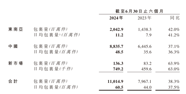 极兔速递：上半年累计包裹量 110.15 亿件