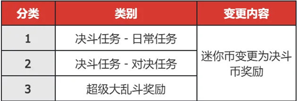 《DNF 手游》S2 赛季预计 7 月 24 日左右开启