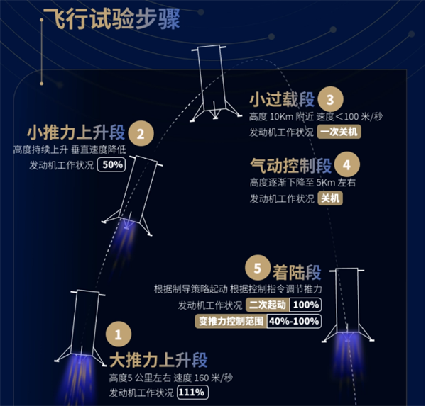 我国“朱雀三号”不锈钢运载火箭圆满完成10公里级垂直起降试验‌