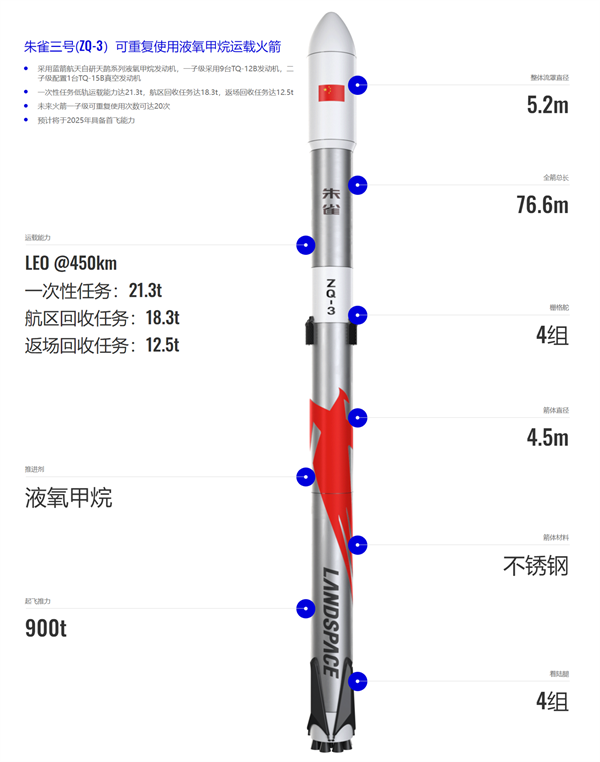我国“朱雀三号”不锈钢运载火箭圆满完成10公里级垂直起降试验‌