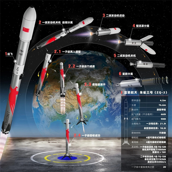 我国“朱雀三号”不锈钢运载火箭圆满完成10公里级垂直起降试验‌