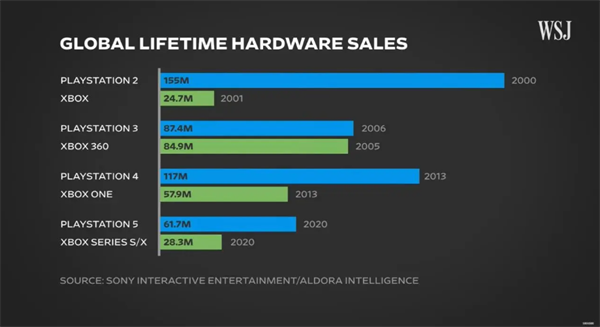 微软 Xbox Series X/S 销量不及索尼 PS5 一半