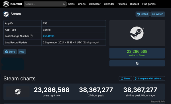 ‌Steam 平台在线人数创新高，突破 3836 万