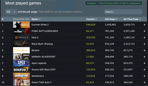 ‌Steam 平台在线人数创新高，突破 3836 万