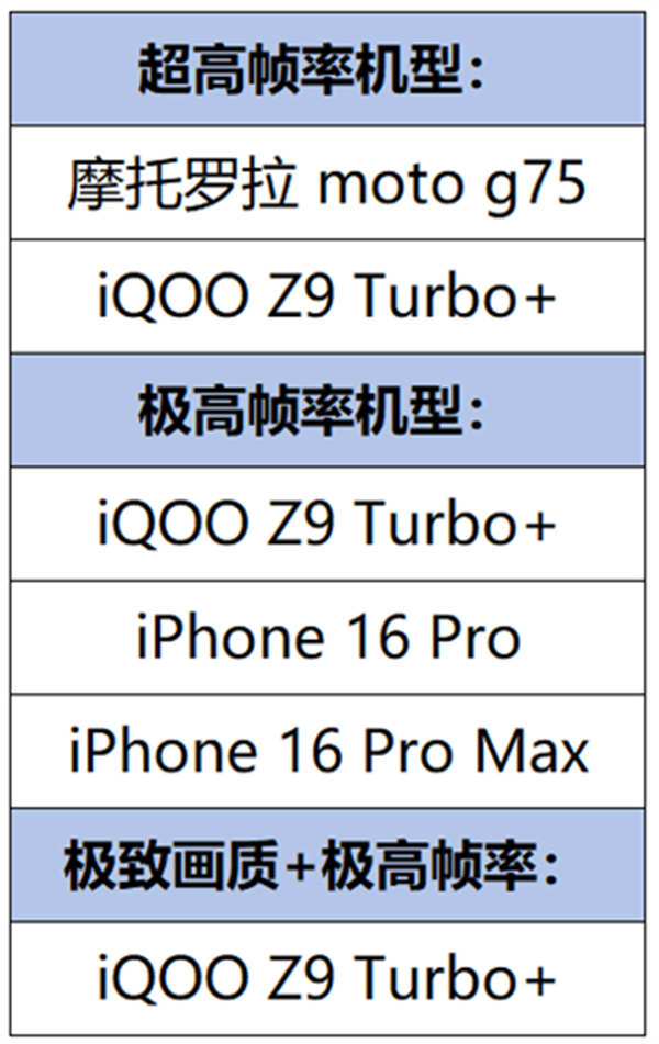 《王者荣耀》扩展高帧率支持，新增iPhone 16 Pro/Max及iQOO Z9 Turbo+