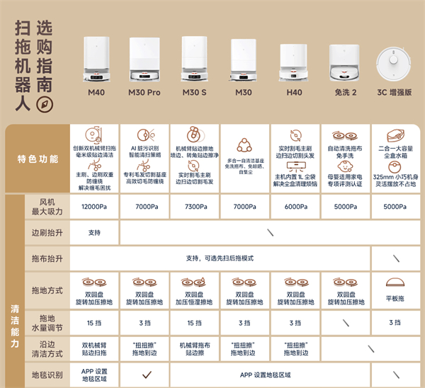 小米发布米家扫拖机器人 M40，2999元起