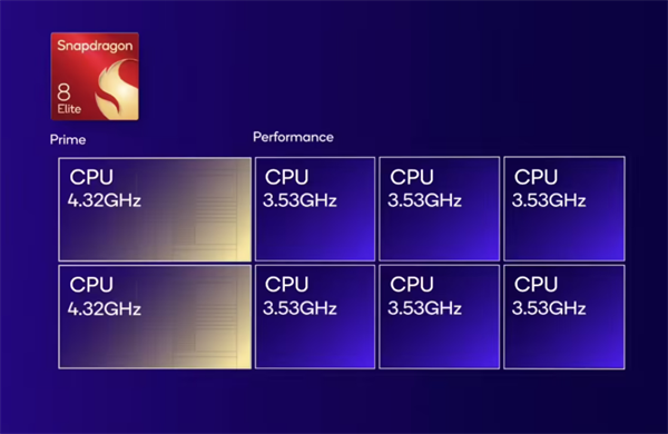 高通骁龙 8 至尊版发布：CPU 性能提升 40%，功耗降低 27%