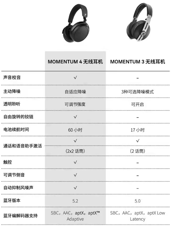 森海塞尔发布 MOMENTUM 4 龙年限量版头戴耳机，定价 2499 元