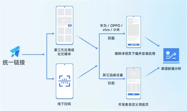 ‌华为、OPPO、vivo、小米联手打造统一链接平台：简化App下载流程‌