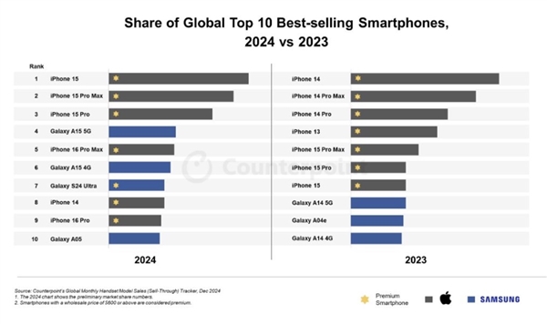 iPhone 15包揽2024全球最畅销手机前三！前十仅有苹果三星