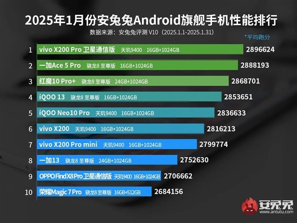 安兔兔2025年1月Android性能榜出炉：vivo天玑9400旗舰夺冠