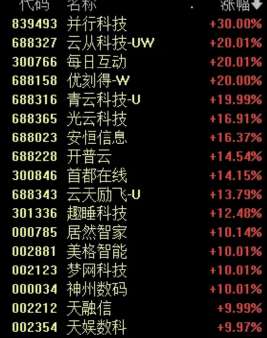 DeepSeek日活站上3000万 掀起A股相关科技股涨停潮