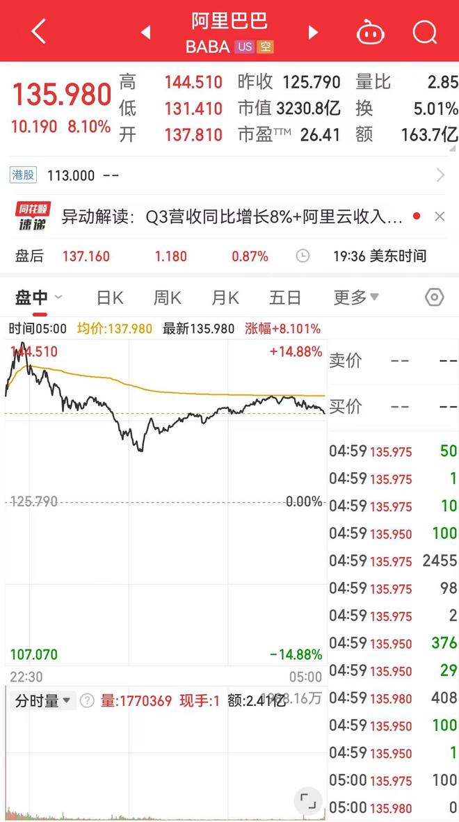 阿里大动作!CEO吴泳铭:近期将发布深度推理模型!阿里巴巴涨超8%,市值一夜大增约1771亿元